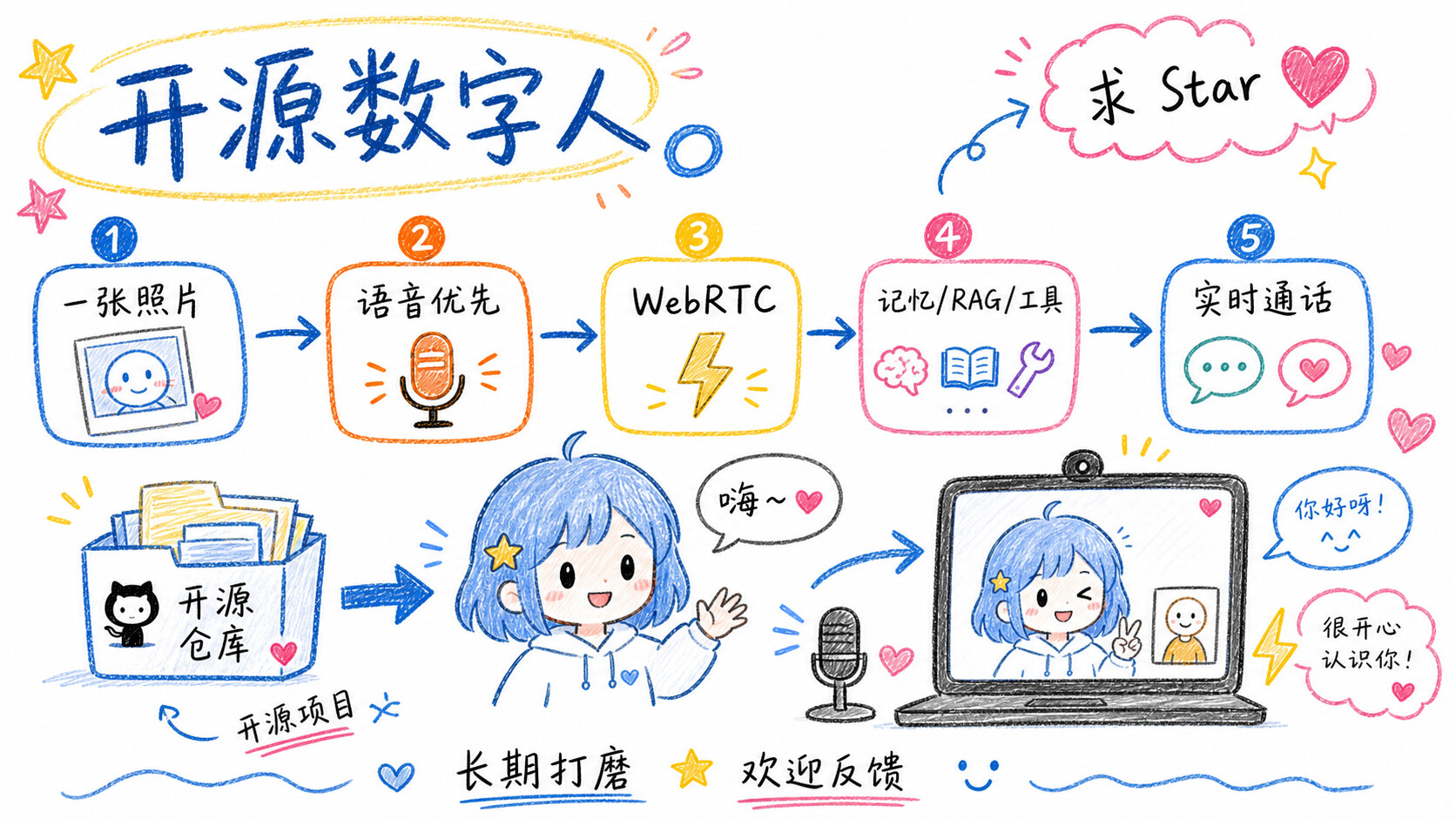 首个开源数字人 Agent 框架，打造你的专属数字分身