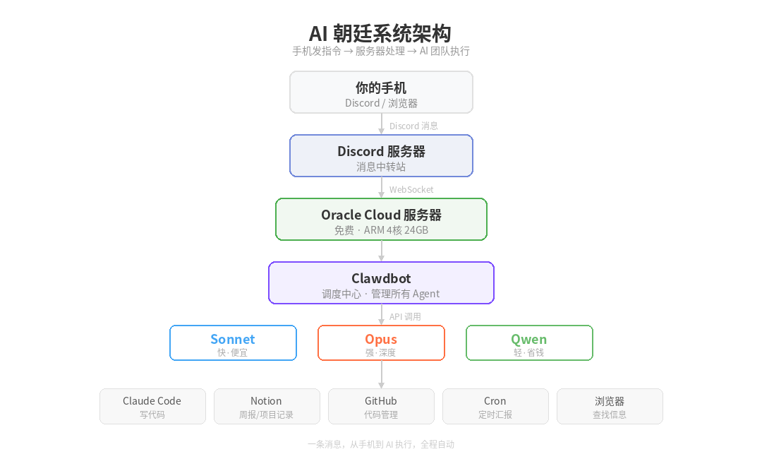当皇上 ✖️ OpenClaw