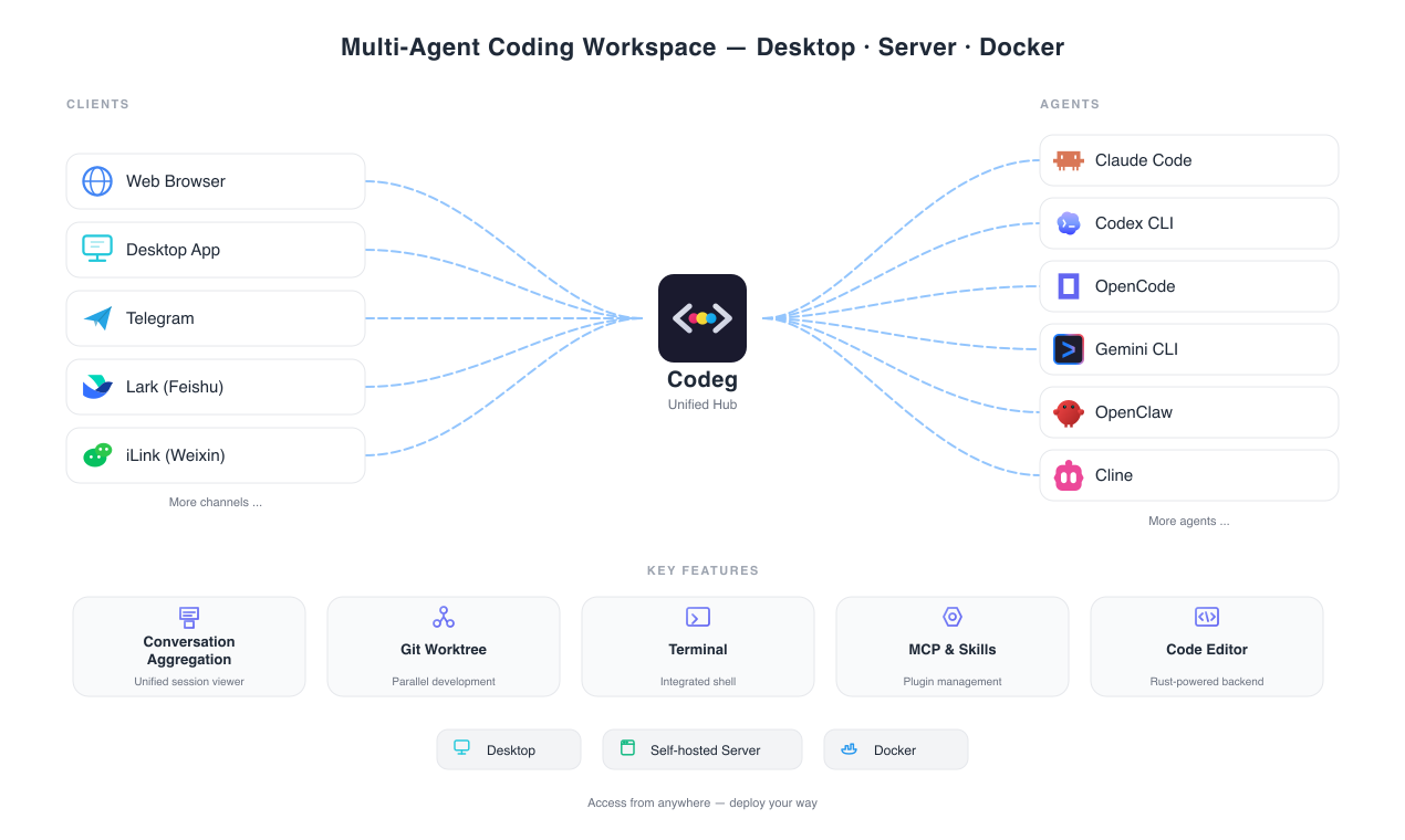 专注于代码生成的多智能体 IDE， cc/codex/gemini... GUI